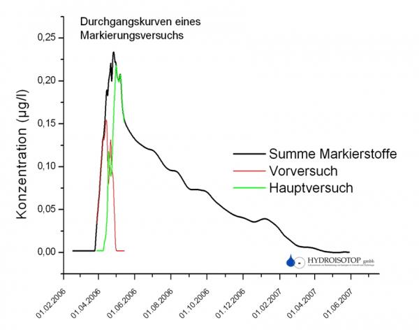 Durchgangskurve