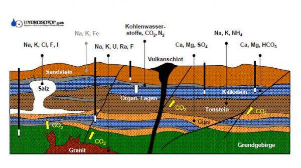 Hydrochemisches Profil