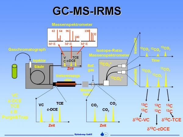 Abb1 GC MS IRMS