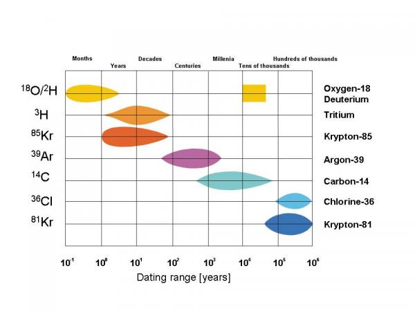 time scale