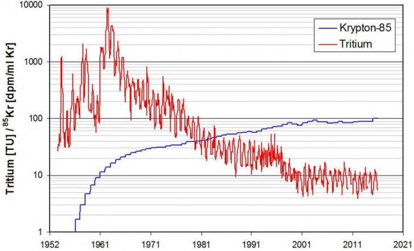 Tritium Krypton 85 Zeitreihe2