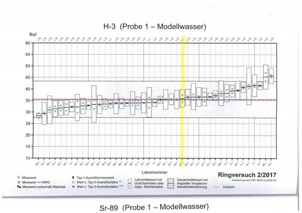 Tritium Ringtest 2018 Modellwasser