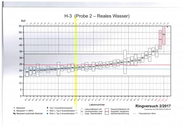 Tritium Ringtest 2018 Reales wasser